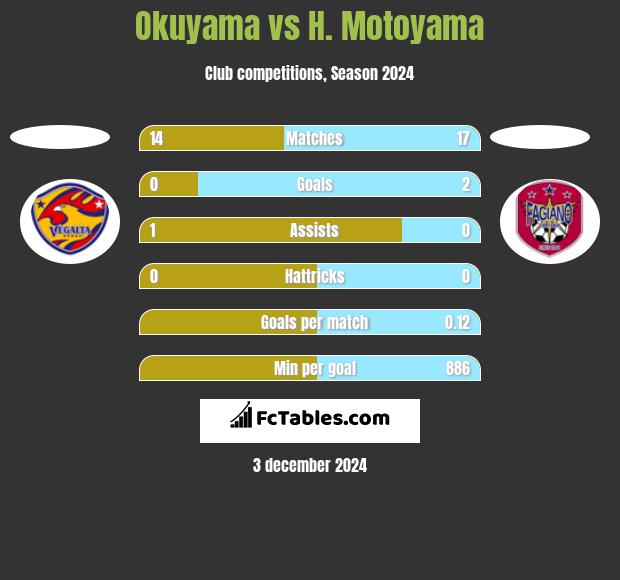 Okuyama vs H. Motoyama h2h player stats