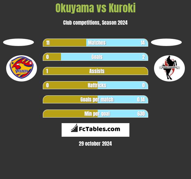 Okuyama vs Kuroki h2h player stats