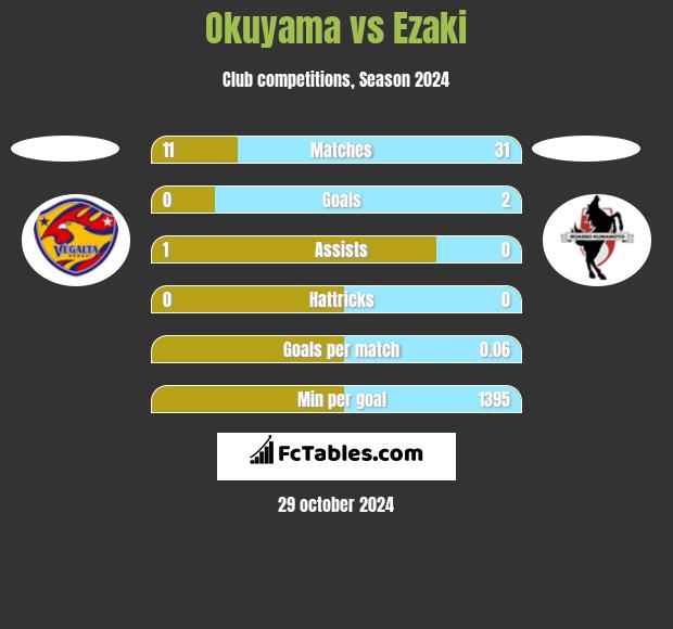 Okuyama vs Ezaki h2h player stats