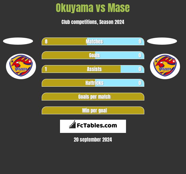 Okuyama vs Mase h2h player stats