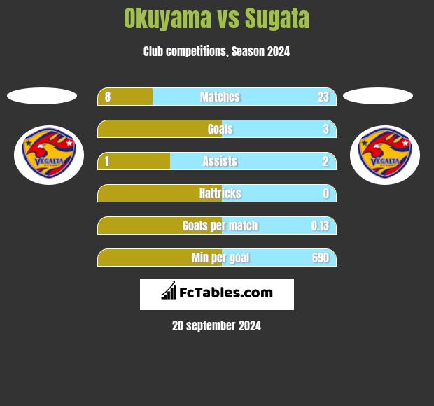 Okuyama vs Sugata h2h player stats