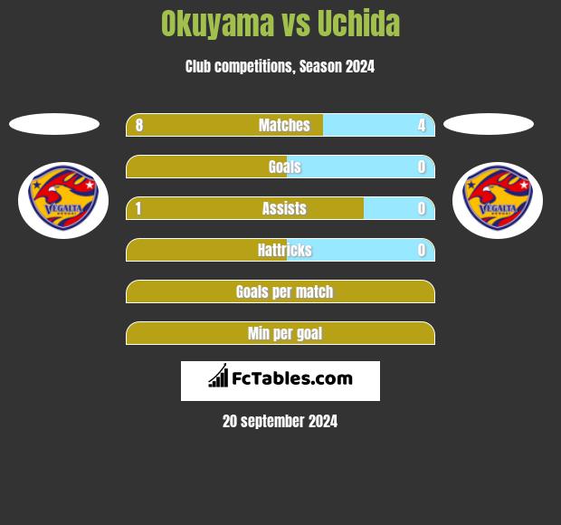 Okuyama vs Uchida h2h player stats