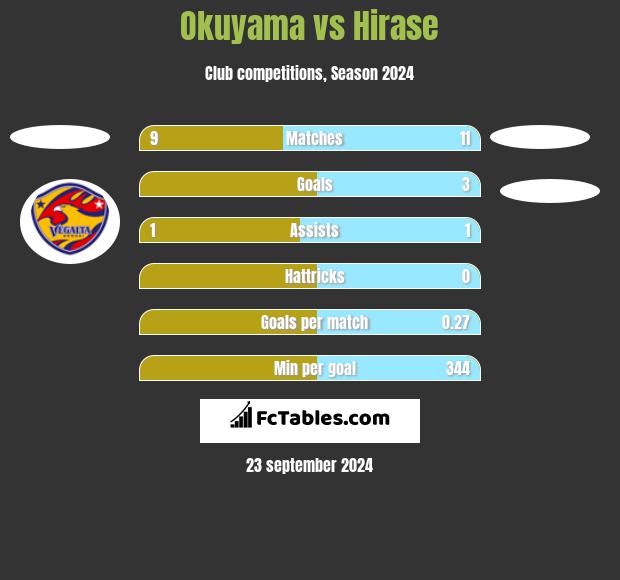 Okuyama vs Hirase h2h player stats