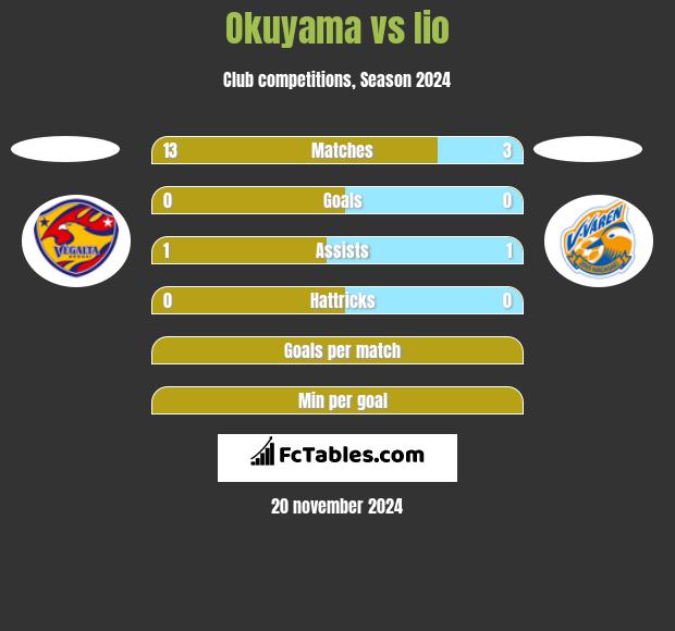 Okuyama vs Iio h2h player stats