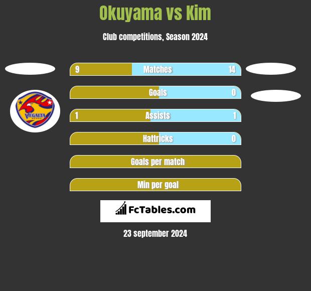 Okuyama vs Kim h2h player stats