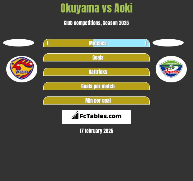 Okuyama vs Aoki h2h player stats