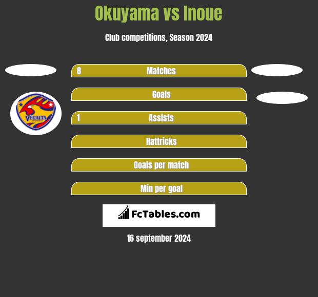 Okuyama vs Inoue h2h player stats