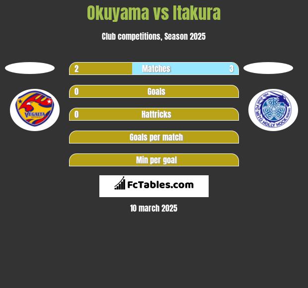 Okuyama vs Itakura h2h player stats