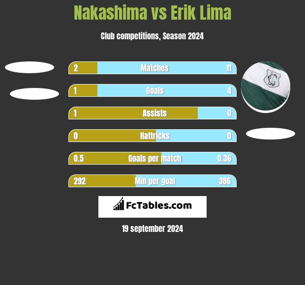 Nakashima vs Erik Lima h2h player stats