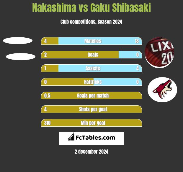 Nakashima vs Gaku Shibasaki h2h player stats