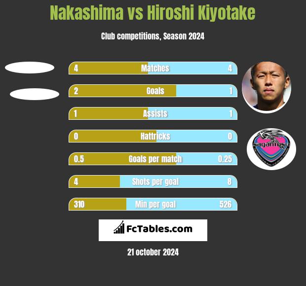 Nakashima vs Hiroshi Kiyotake h2h player stats