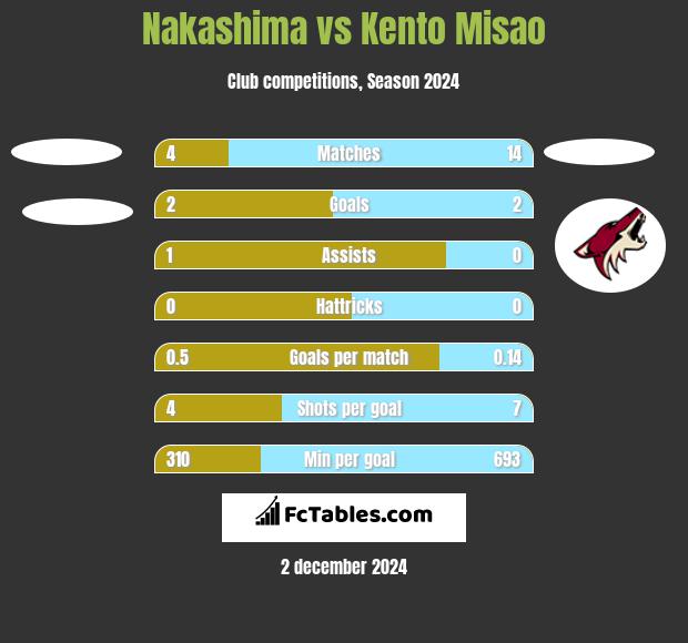 Nakashima vs Kento Misao h2h player stats