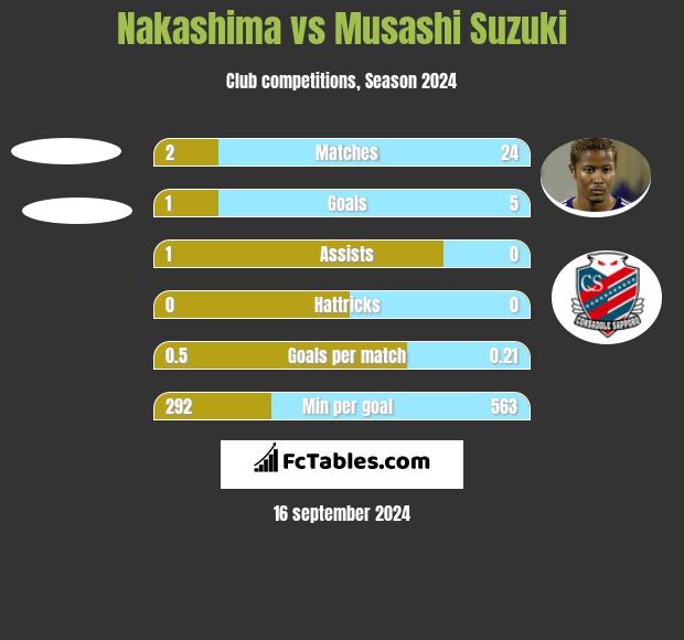 Nakashima vs Musashi Suzuki h2h player stats