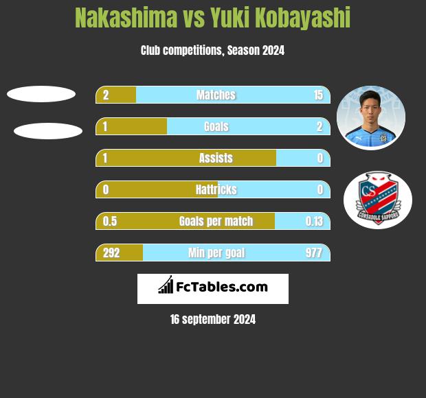 Nakashima vs Yuki Kobayashi h2h player stats