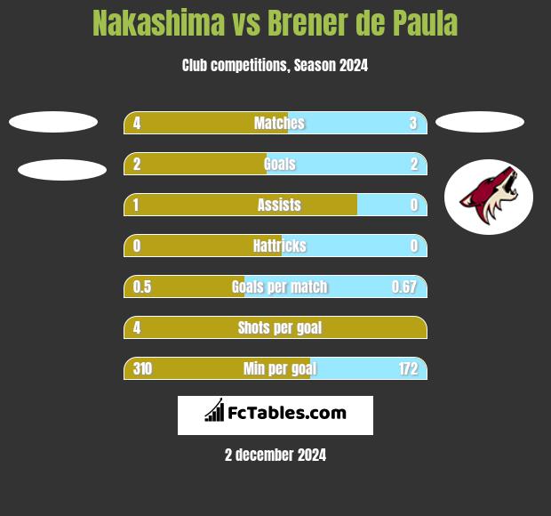 Nakashima vs Brener de Paula h2h player stats