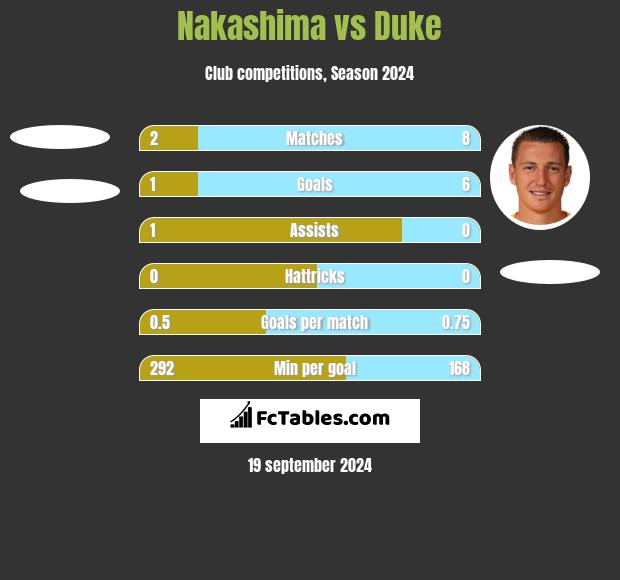 Nakashima vs Duke h2h player stats