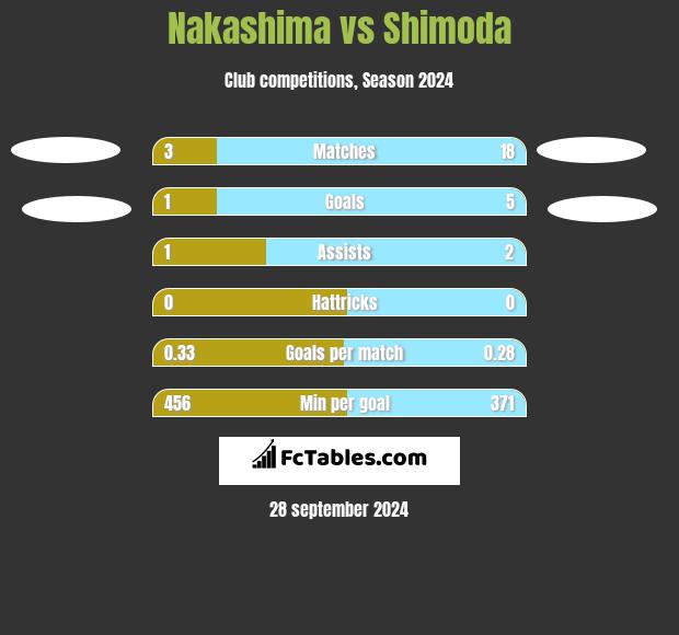 Nakashima vs Shimoda h2h player stats