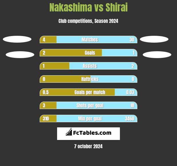 Nakashima vs Shirai h2h player stats