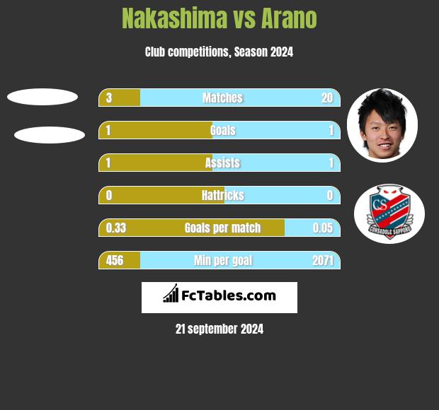 Nakashima vs Arano h2h player stats