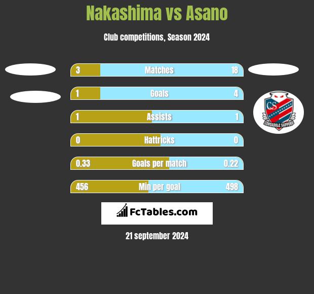 Nakashima vs Asano h2h player stats