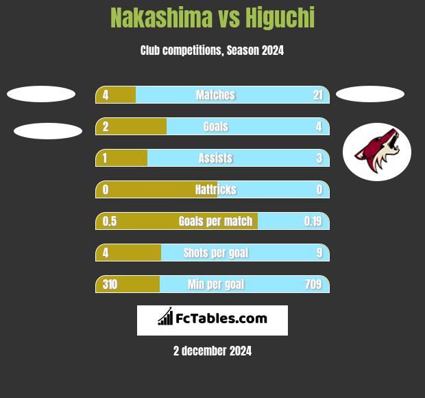 Nakashima vs Higuchi h2h player stats