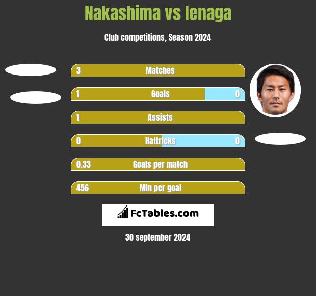 Nakashima vs Ienaga h2h player stats