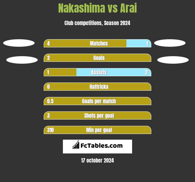 Nakashima vs Arai h2h player stats