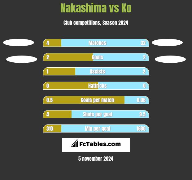 Nakashima vs Ko h2h player stats