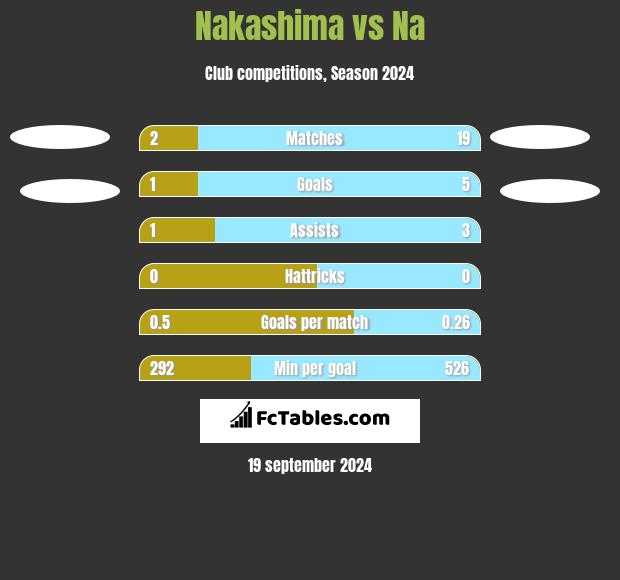 Nakashima vs Na h2h player stats