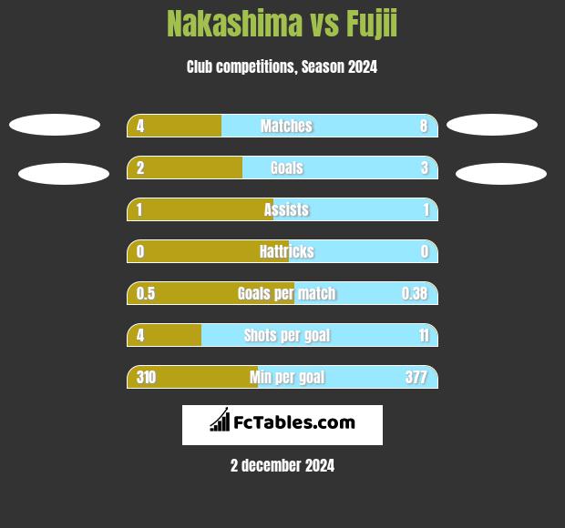 Nakashima vs Fujii h2h player stats