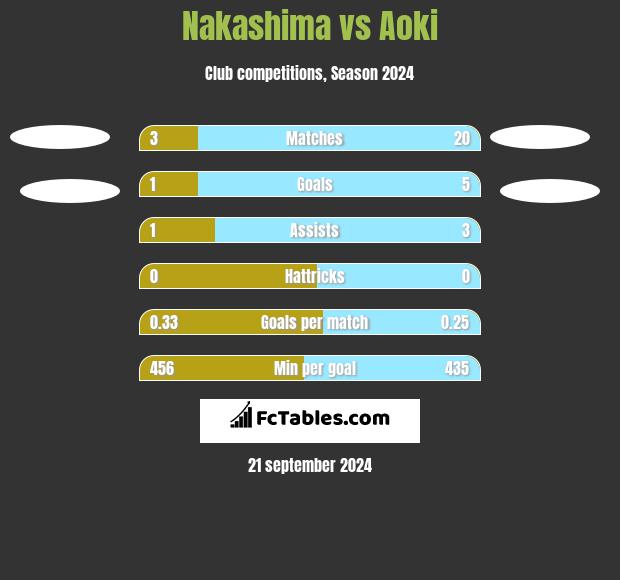 Nakashima vs Aoki h2h player stats