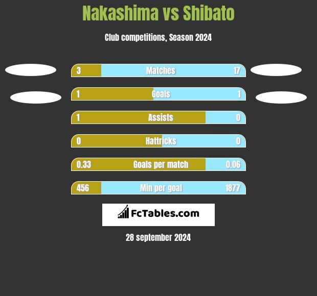 Nakashima vs Shibato h2h player stats