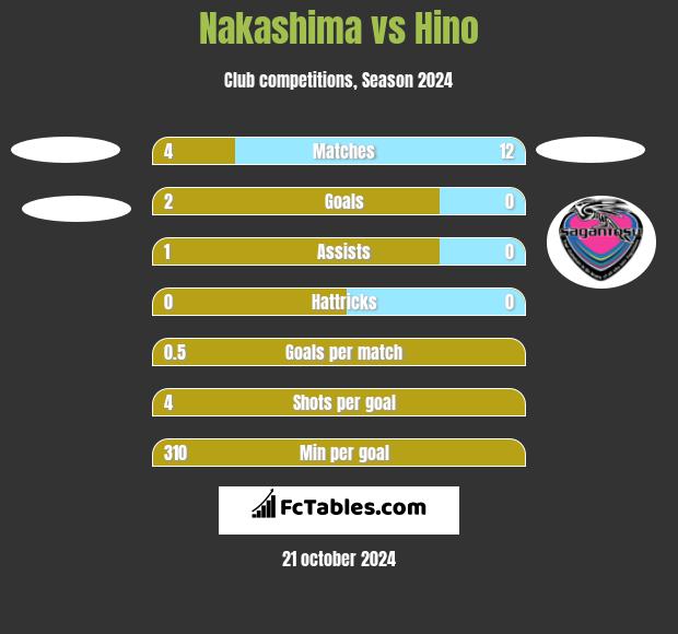 Nakashima vs Hino h2h player stats