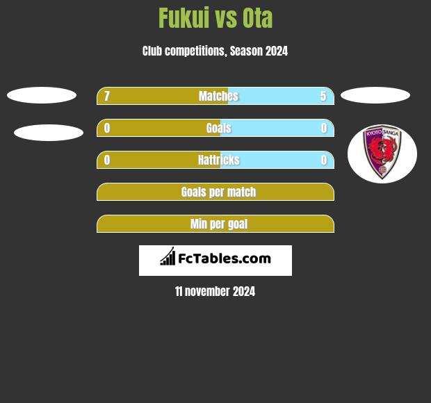 Fukui vs Ota h2h player stats