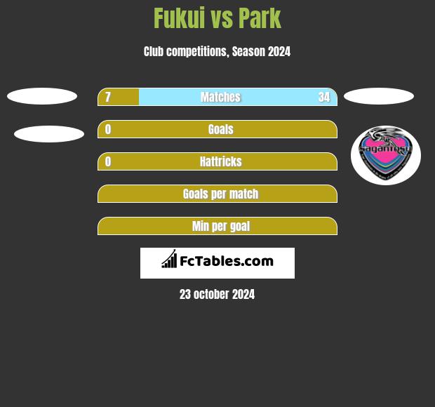 Fukui vs Park h2h player stats