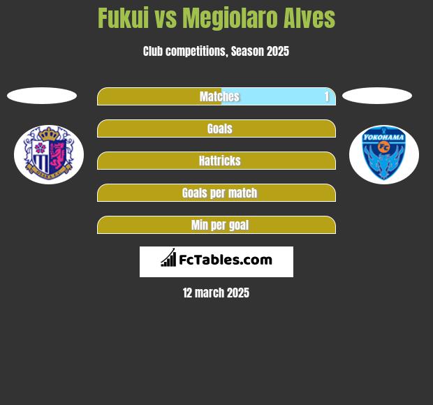 Fukui vs Megiolaro Alves h2h player stats