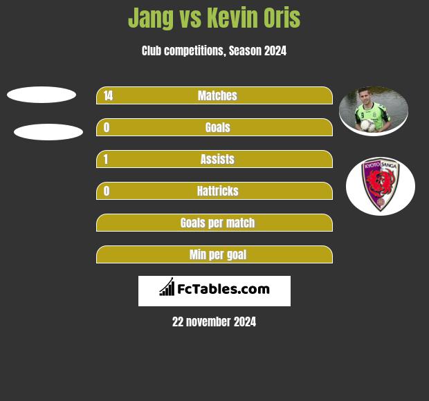 Jang vs Kevin Oris h2h player stats