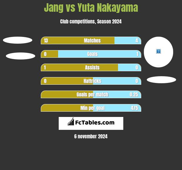 Jang vs Yuta Nakayama h2h player stats