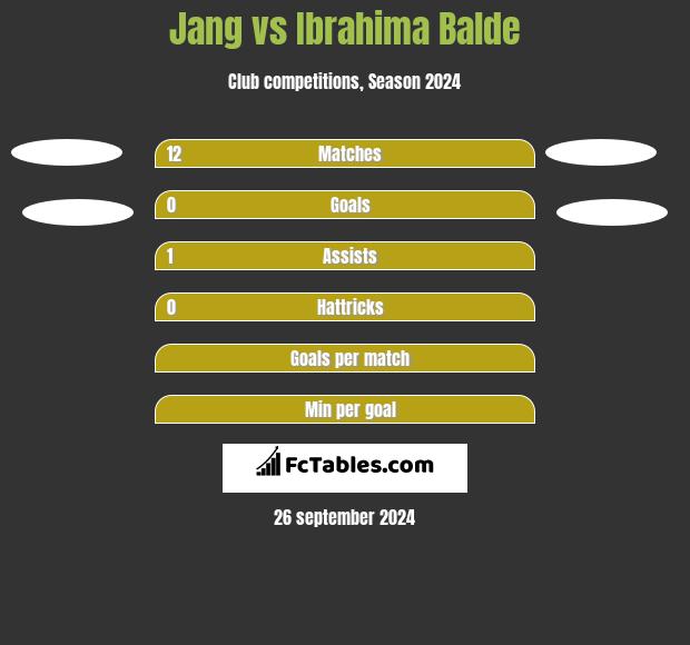 Jang vs Ibrahima Balde h2h player stats