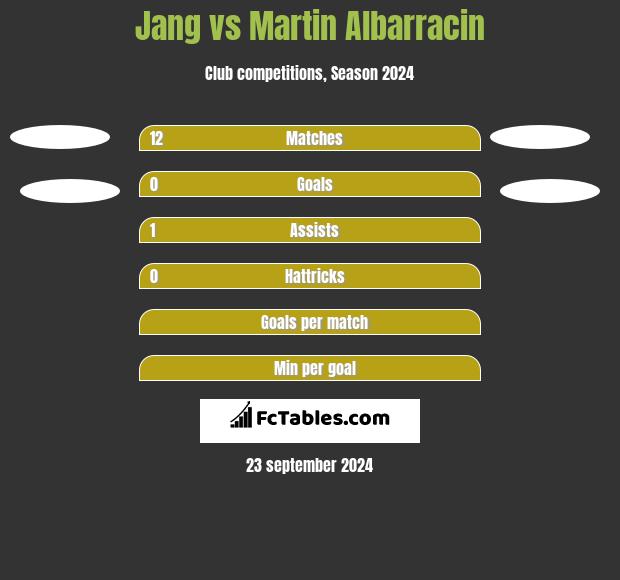 Jang vs Martin Albarracin h2h player stats