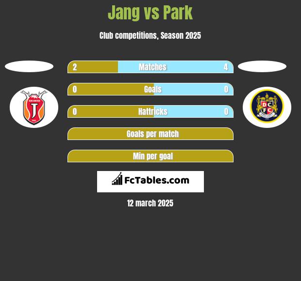 Jang vs Park h2h player stats