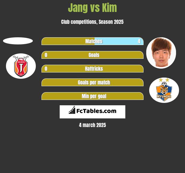 Jang vs Kim h2h player stats