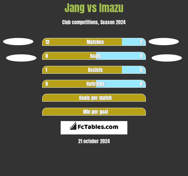 Jang vs Imazu h2h player stats