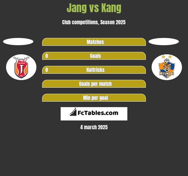 Jang vs Kang h2h player stats