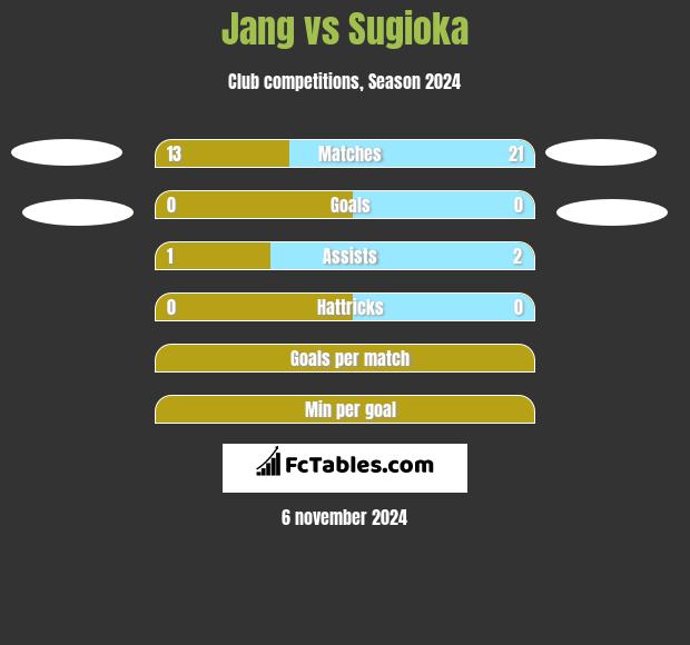 Jang vs Sugioka h2h player stats