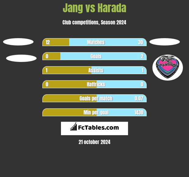 Jang vs Harada h2h player stats