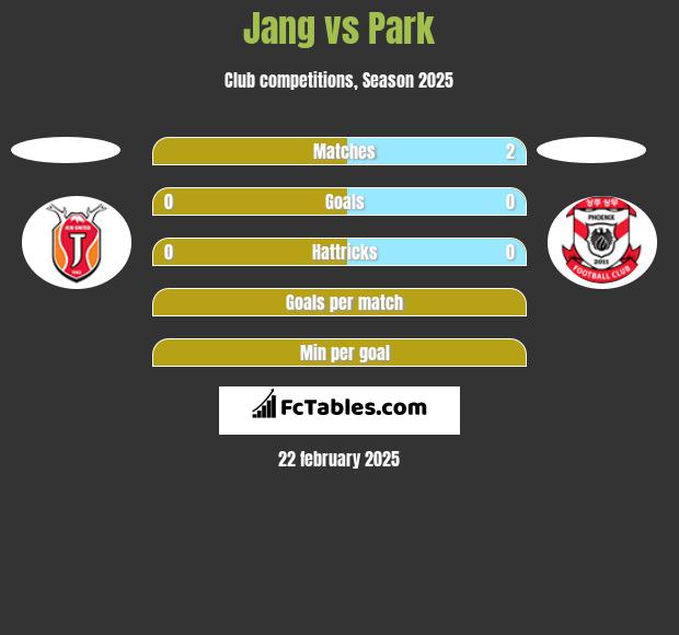 Jang vs Park h2h player stats