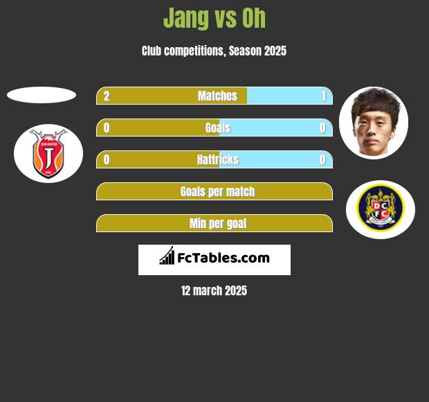 Jang vs Oh h2h player stats