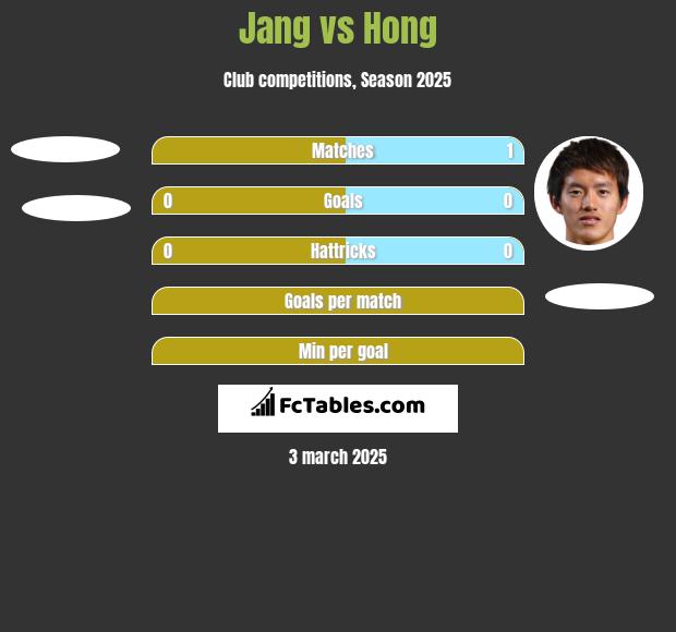 Jang vs Hong h2h player stats