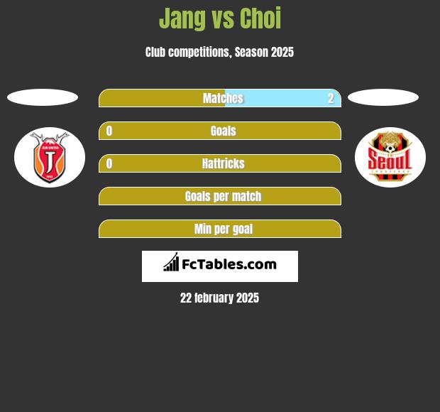 Jang vs Choi h2h player stats